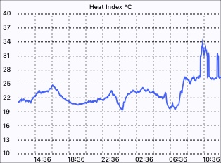 Heat Index